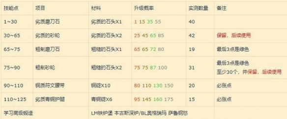 么 怀旧服锻造1-300最省材料攻略一览球友会怀旧服锻造1-300最省材料是什(图2)