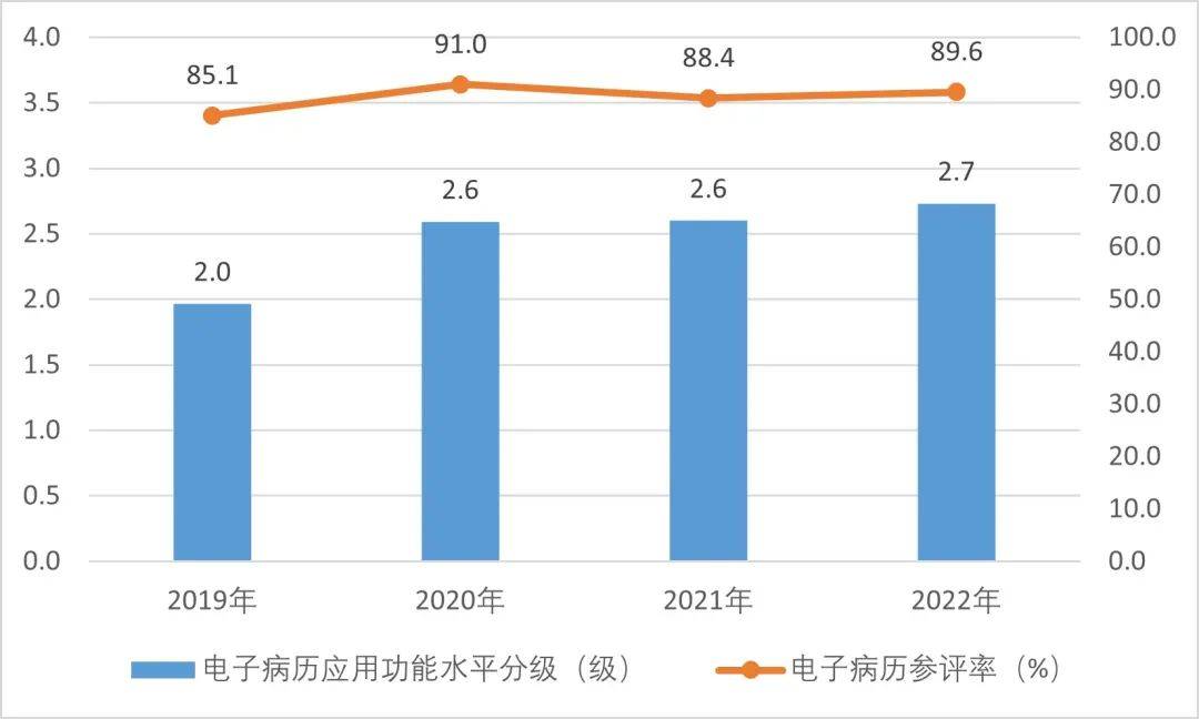 年度全国二级公立医院绩效监测分析情况通报国家卫生健康委发布《2022、2023(图7)