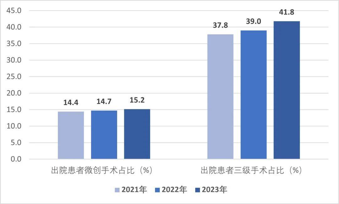 年度全国二级公立医院绩效监测分析情况通报国家卫生健康委发布《2022、2023(图9)