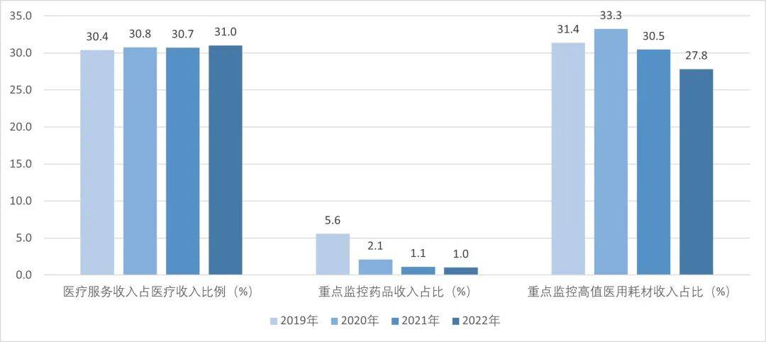 年度全国二级公立医院绩效监测分析情况通报国家卫生健康委发布《2022、2023(图10)