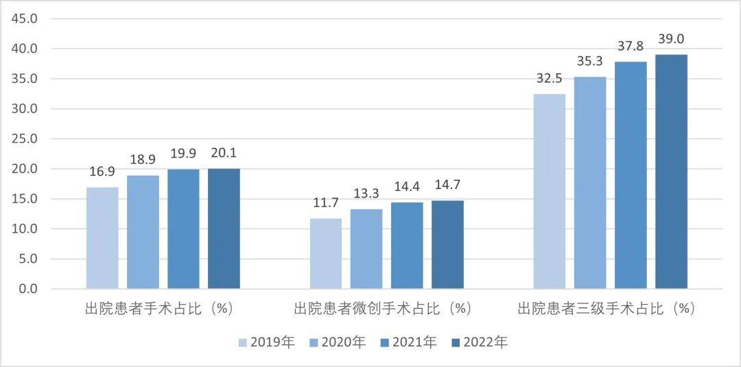 年度全国二级公立医院绩效监测分析情况通报国家卫生健康委发布《2022、2023(图11)